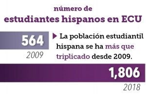 Number of Hispanic students has tripled at ECU.