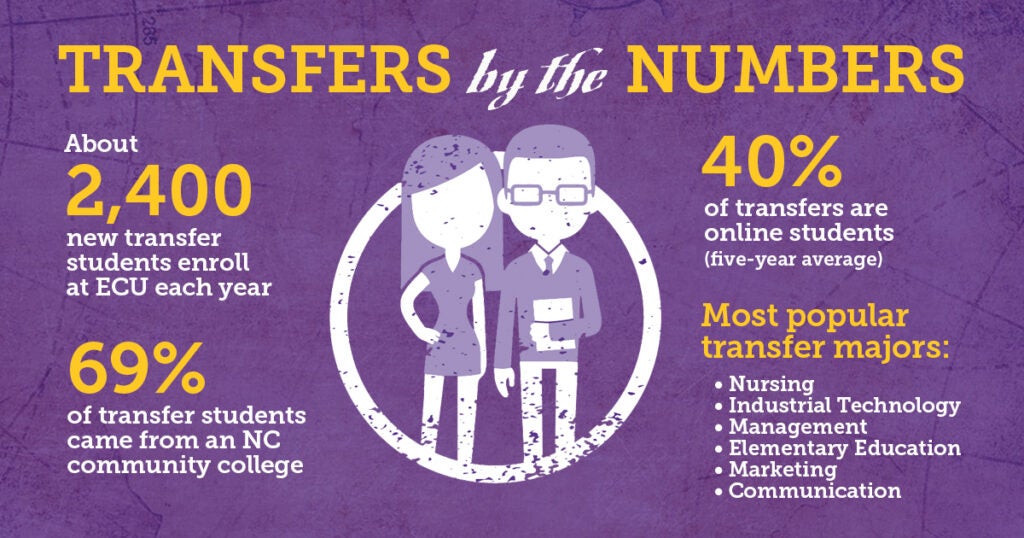 Transfers by the Numbers - About 2,400 new transfer students enroll at ECU each year - 69% of transfer students came from an NC community college - 40% of transfers are online students (five-year average) - Most popular transfer majors: Nursing, Industrial Technology, Management, Elementary Education, Marketing, Communication